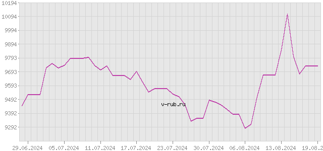 График изменения курса