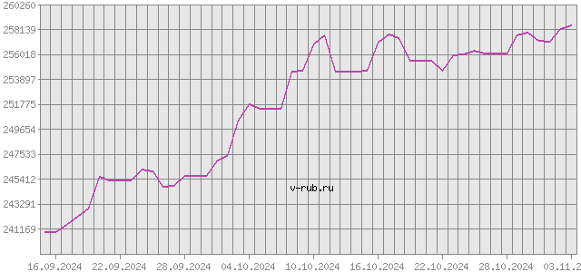 График изменения курса