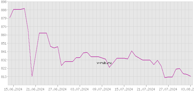 График изменения курса