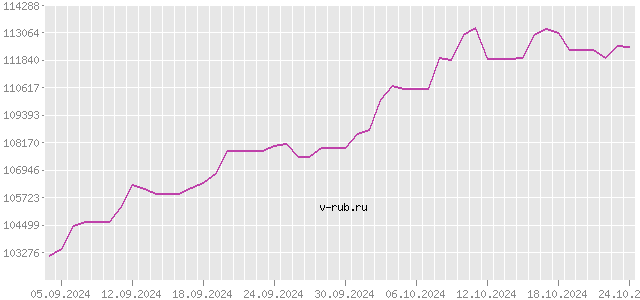 График изменения курса