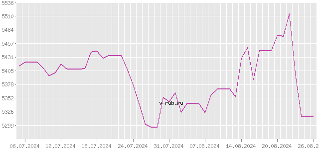 График изменения курса