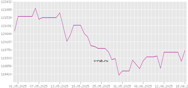 График изменения курса