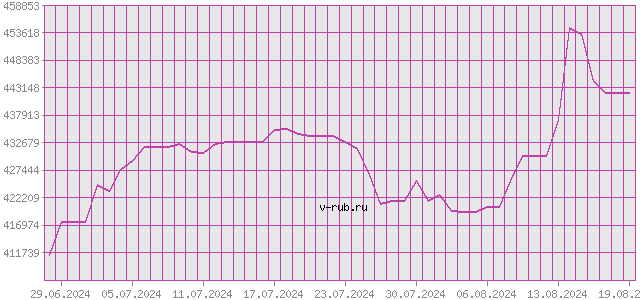 График изменения курса