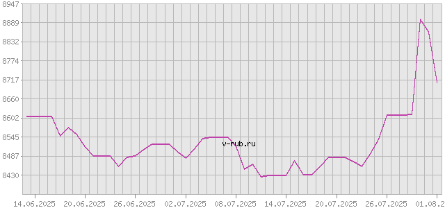 График изменения курса