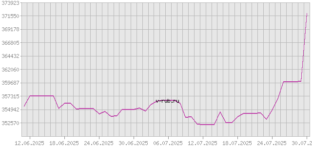 График изменения курса