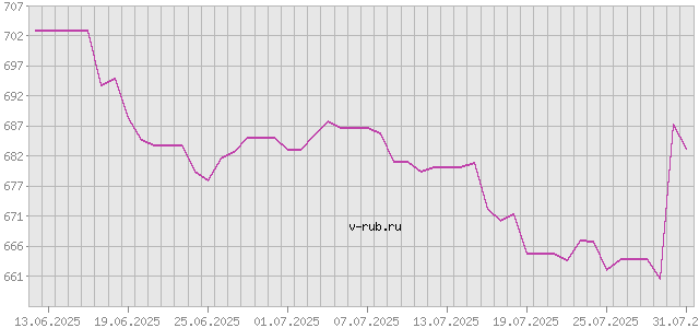 График изменения курса