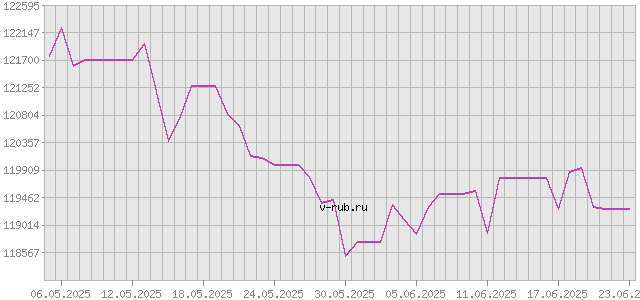 График изменения курса