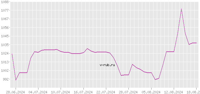 График изменения курса