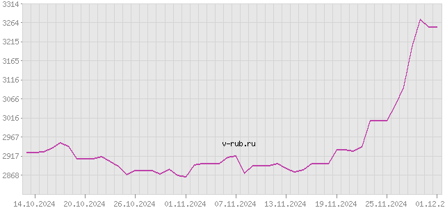 График изменения курса