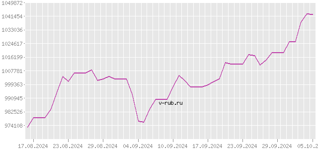 График изменения курса