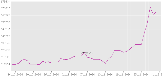 График изменения курса