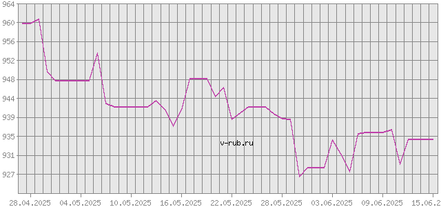 График изменения курса