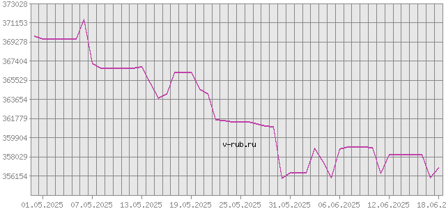 График изменения курса