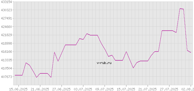 График изменения курса