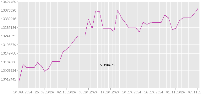 График изменения курса