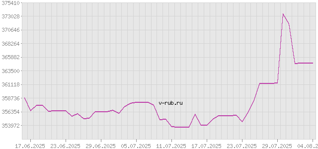 График изменения курса