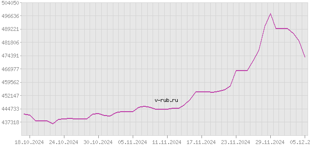 График изменения курса