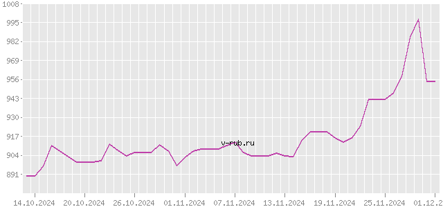 График изменения курса