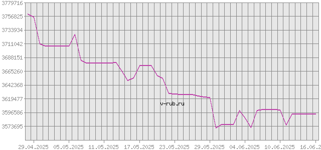 График изменения курса