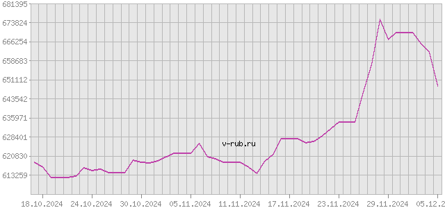 График изменения курса