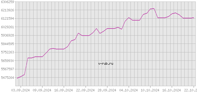 График изменения курса