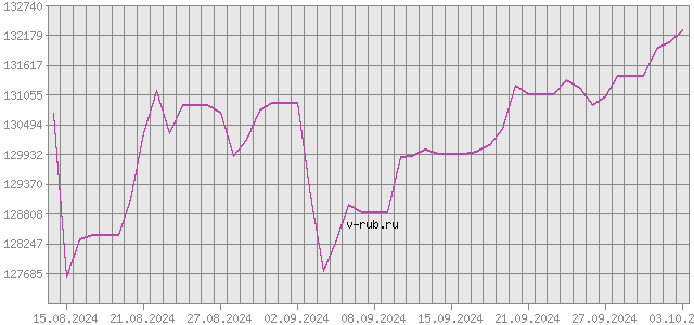 График изменения курса