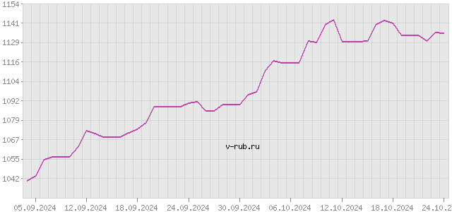 График изменения курса