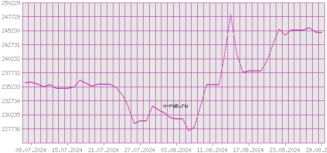 График изменения курса