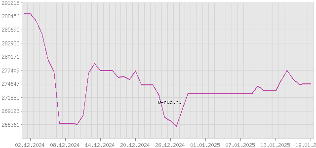 График изменения курса