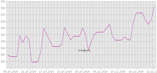 График изменения курса