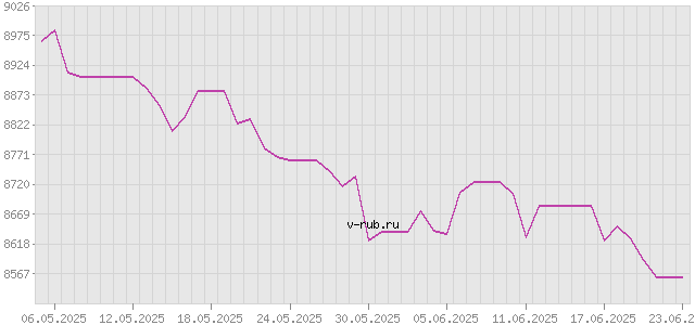 График изменения курса