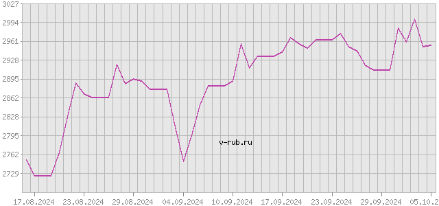 График изменения курса