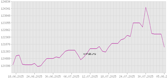 График изменения курса