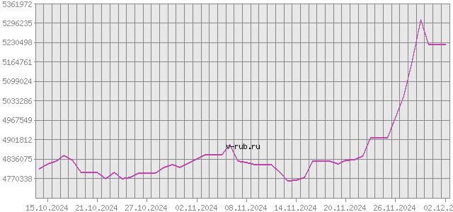 График изменения курса