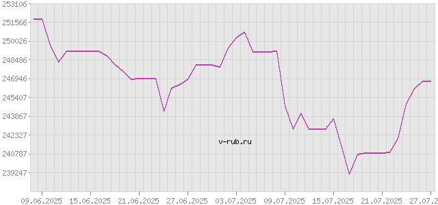 График изменения курса