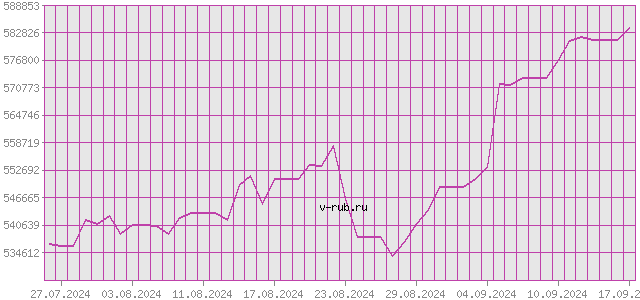 График изменения курса