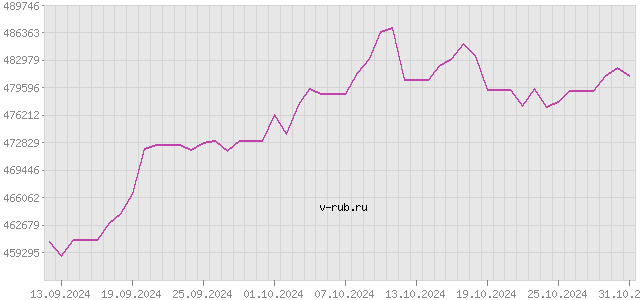 График изменения курса