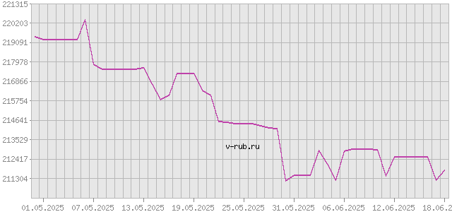 График изменения курса