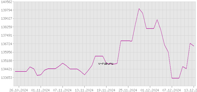 График изменения курса