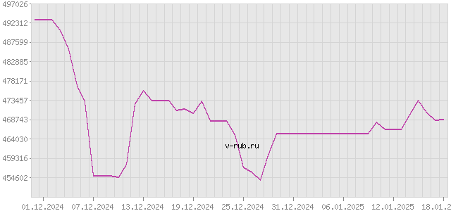 График изменения курса