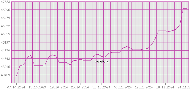 График изменения курса