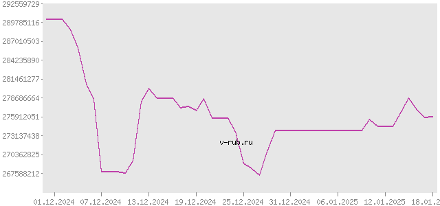 График изменения курса