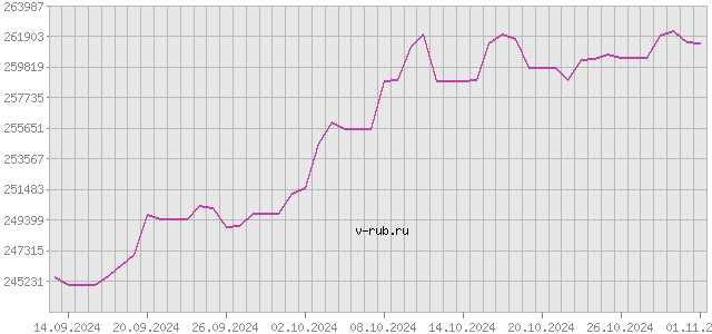 График изменения курса