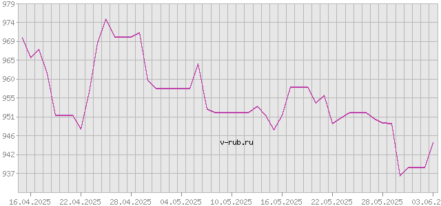 График изменения курса