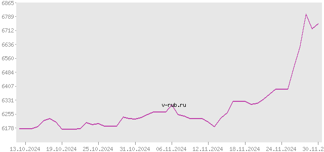 График изменения курса