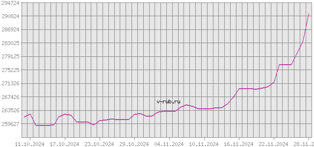 График изменения курса