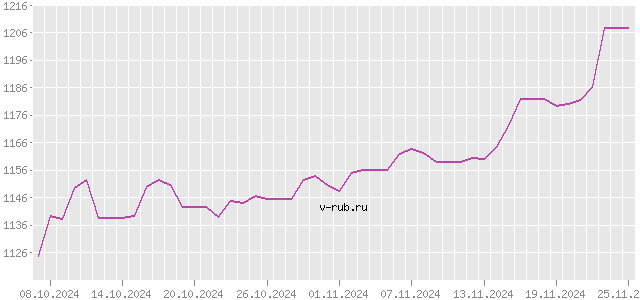 График изменения курса