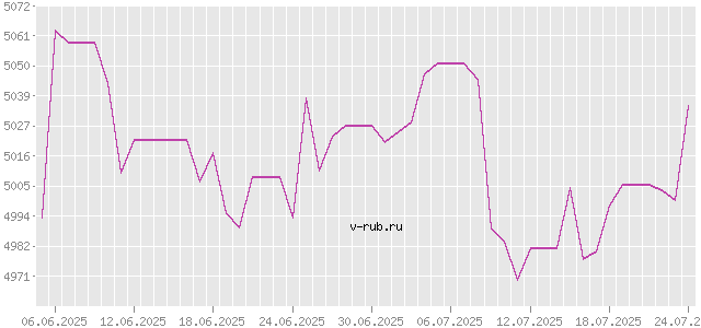 График изменения курса