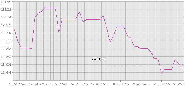 График изменения курса