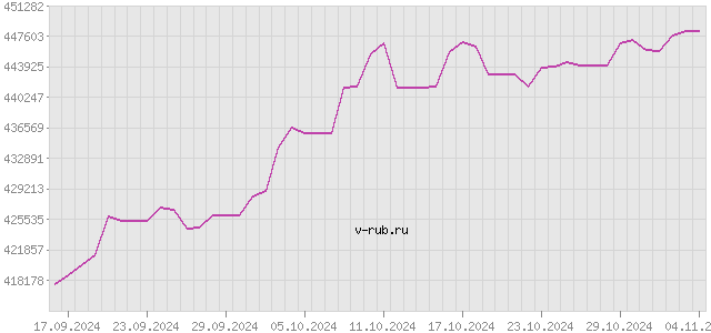 График изменения курса